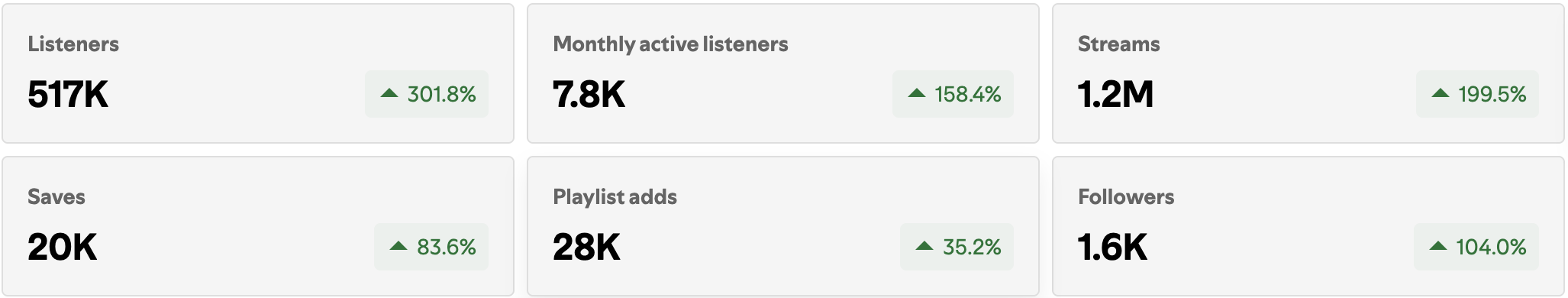 Maybe Hugo — Spotify stats over the past 12 months: 517K listeners (+301.8%), 7.8K monthly active listeners (+158.4%), 1.2M streams (+199.5%), 20K saves (+83.6%), 28K playlist adds (+35.2%), 1.6K followers (+104.0%)